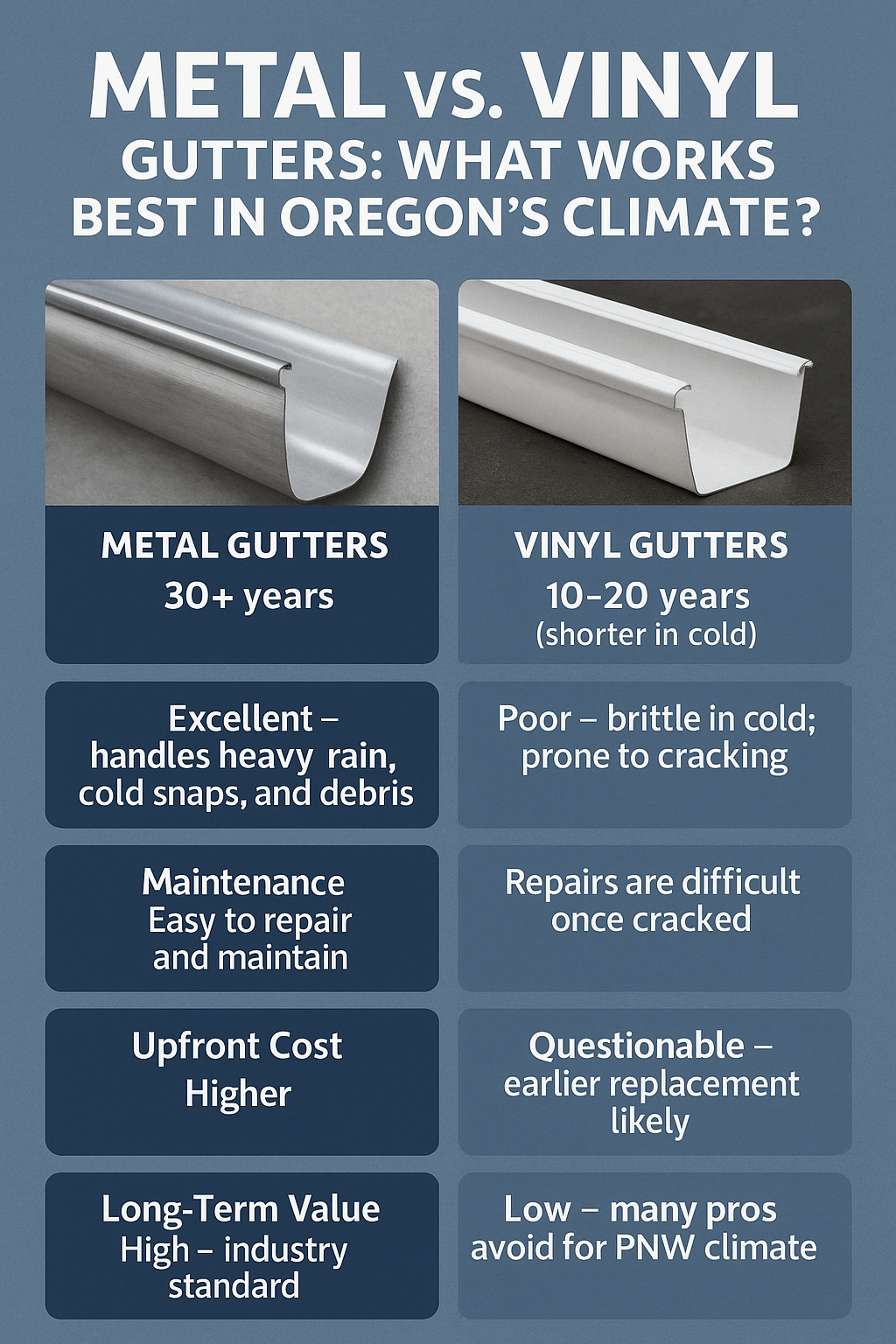 aluminum gutters oregon, foundation protection, gutter guards, gutter installation in oregon, gutter maintenance, gutter repair, home exterior, ice dams, metal vs vinyl gutters, moss and pine needles, Pacific Northwest Rain, seamless gutters, vinyl gutters oregon